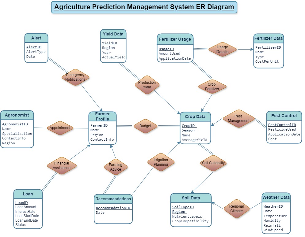 Data Management